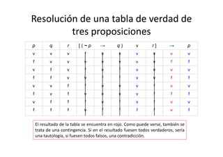 Resolución de una tabla de verdad de 
tres proposiciones
p q r [ ( ~ p → q ) v r ] → p
v v v f v v v v v v
f v v v v v v v f f
v f v f v f v v v v
f f v v f f v v f f
v v f f v v v f v v
f v f v v v v f f f
v f f f v f v f v v
f f f v f f f f v f
El resultado de la tabla se encuentra en rojo. Como puede verse, también se
trata de una contingencia. Si en el resultado fuesen todos verdaderos, sería
una tautología, si fuesen todos falsos, una contradicción.
 