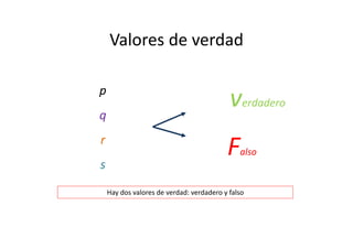 Valores de verdad
p
q
r
s
verdadero
Falso
Hay dos valores de verdad: verdadero y falso
 