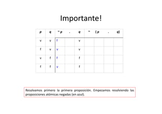 Importante!
p q ~ p . q ~ ( p .  q)
v v f v
f v v v
v f f f
f f v f
Resolvamos primero la primera proposición. Empezamos resolviendo las
proposiciones atómicas negadas (en azul).
 