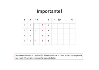 Importante!
p q ~ p . q ~ ( p .  q)
v v f f v
f v v v v
v f f f f
f f v f f
Ahora resolvemos la conjunción. El resultado de la tabla es una contingencia
(en rojo). Pasemos a resolver la segunda tabla.
 