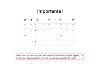 Importante!
p q ~ p . q ~ ( p .  q)
v v f f v v v v
f v v v v f f v
v f f f f v f f
f f v f f f f f
Noten que en este caso no hay ninguna proposición simple negada. Lo
primero que hay que resolver en este caso es la conjunción (en rojo).
 