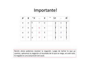 Importante!
p q ~ p . q ~ ( p .  q)
v v f f v v v v
f v v v v f f v
v f f f f v f f
f f v f f f f f
Recién ahora podemos resolver la negación. Luego de tachar lo que ya
usamos, aplicamos la negación al resultado de lo que se niega, en este caso,
lo negado es una conjunción (en azul).
 