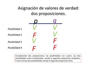Asignación de valores de verdad: 
dos proposiciones.
p
V
F
Considerando dos proposiciones, las posibilidades son cuatro. Las dos
posibilidades antes consideradas, siendo la segunda proposición verdadera.
Y esas mismas dos posibilidades siendo la segunda proposición falsa.
Posibilidad 1
Posibilidad 2
q
V
V
Posibilidad 3
Posibilidad 4
V
F
F
F
 