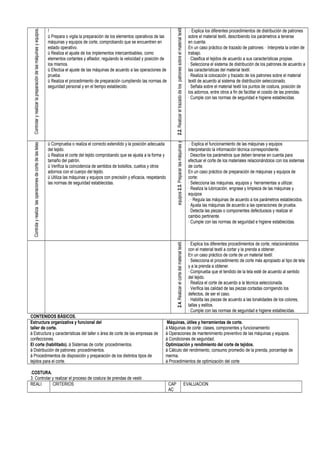 Controlar y realizar la preparación de las máquinas y equipos.

!
ü Prepara o vigila la preparación de los elementos operativos de las
máquinas y equipos de corte, comprobando que se encuentren en
estado operativo.
ü Realiza el ajuste de los implementos intercambiables, como
elementos cortantes y afilador, regulando la velocidad y posición de
los mismos.
ü Efectúa el ajuste de las máquinas de acuerdo a las operaciones de
prueba.
ü Realiza el procedimiento de preparación cumpliendo las normas de
seguridad personal y en el tiempo establecido.

2.2. Realizar el trazado de los patrones sobre el material textil

.· Explica los diferentes procedimientos de distribución de patrones
sobre el material textil, describiendo los parámetros a tenerse
en cuenta.
En un caso práctico de trazado de patrones: · Interpreta la orden de
trabajo.
· Clasifica el tejidos de acuerdo a sus características propias.
· Selecciona el sistema de distribución de los patrones de acuerdo a
las características del material textil.
· Realiza la colocación y trazado de los patrones sobre el material
textil de acuerdo al sistema de distribución seleccionado.
· Señala sobre el material textil los puntos de costura, posición de
los adornos, entre otros a fin de facilitar el cosido de las prendas.
· Cumple con las normas de seguridad e higiene establecidas.

Controla y realiza las operaciones de corte de las telas

ü Comprueba o realiza el correcto extendido y la posición adecuada
del tejido.
ü Realiza el corte del tejido comprobando que se ajusta a la forma y
tamaño del patrón.
ü Verifica la coincidencia de sentidos de bolsillos, cuellos y otros
adornos con el cuerpo del tejido.
ü Utiliza las máquinas y equipos con precisión y eficacia, respetando
las normas de seguridad establecidas.

equipos 2.3. Preparar las máquinas y

.· Explica el funcionamiento de las máquinas y equipos
interpretando la información técnica correspondiente.
· Describe los parámetros que deben tenerse en cuenta para
efectuar el corte de los materiales relacionándolos con los sistemas
de corte.
En un caso práctico de preparación de máquinas y equipos de
corte:
· Selecciona las máquinas, equipos y herramientas a utilizar.
· Realiza la lubricación, engrase y limpieza de las máquinas y
equipos
. · Regula las máquinas de acuerdo a los parámetros establecidos.
· Ajusta las máquinas de acuerdo a las operaciones de prueba.
· Detecta las piezas o componentes defectuosos y realizar el
cambio pertinente.
· Cumple con las normas de seguridad e higiene establecidas.

2.4. Realizar el corte del material textil.

· Explica los diferentes procedimientos de corte, relacionándolos
con el material textil a cortar y la prenda a obtener.
En un caso práctico de corte de un material textil:
· Selecciona el procedimiento de corte más apropiado al tipo de tela
y a la prenda a obtener.
· Comprueba que el tendido de la tela esté de acuerdo al sentido
del tejido.
· Realiza el corte de acuerdo a la técnica seleccionada.
· Verifica las calidad de las piezas cortadas corrigiendo los
defectos, de ser el caso.
· Habilita las piezas de acuerdo a las tonalidades de los colores,
tallas y estilos.
· Cumple con las normas de seguridad e higiene establecidas.

CONTENIDOS BÁSICOS.
Estructura organizativa y funcional del
taller de corte.
à Estructura y características del taller o área de corte de las empresas de
confecciones.
El corte (habilitado). à Sistemas de corte: procedimientos.
à Distribución de patrones: procedimientos.
à Procedimientos de disposición y preparación de los distintos tipos de
tejidos para el corte.
.COSTURA.
3. Controlar y realizar el proceso de costura de prendas de vestir.
REALI
CRITERIOS

Máquinas, útiles y herramientas de corte.
à Máquinas de corte: clases, componentes y funcionamiento
à Operaciones de mantenimiento preventivo de las máquinas y equipos.
à Condiciones de seguridad.
Optimización y rendimiento del corte de tejidos.
à Cálculo del rendimiento, consumo promedio de la prenda, porcentaje de
merma.
à Procedimientos de optimización del corte

CAP
AC

EVALUACION

 
