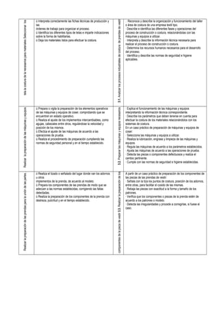 tela.la costura de la necesarios para materiales Seleccionar los

ü Interpreta correctamente las fichas técnicas de producción y
las
órdenes de trabajo para organizar el proceso.
ü Identifica los diferentes tipos de telas e imparte indicaciones
sobre la forma de habilitarlas.
ü Deja los materiales listos para efectuar la costura.

3.1. Analizar los procesos industriales de costura de prendas de vestir

.· Reconoce y describe la organización y funcionamiento del taller
o área de costura de una empresa textil tipo.
· Describe e identifica las diferentes fases y operaciones del
proceso de construcción o costura, relacionándolas con las
máquinas y equipos a utilizar.
· Interpreta y describe la información técnica necesaria para
realizar el proceso de construcción o costura.
· Determina los recursos humanos necesarios para el desarrollo
del proceso.
· Identifica y describe las normas de seguridad e higiene
aplicables.

Realizar la preparación de las máquinas y equipos

ü Prepara o vigila la preparación de los elementos operativos
de las máquinas y equipos de coser, comprobando que se
encuentren en estado operativo.
ü Realiza el ajuste de los implementos intercambiables, como
agujas, cabezales entre otros, regulándose la velocidad y
posición de los mismos.
ü Efectúa el ajuste de las máquinas de acuerdo a las
operaciones de prueba.
ü Realiza el procedimiento de preparación cumpliendo las
normas de seguridad personal y en el tiempo establecido.

3.2. Preparar las máquinas y equipos necesarios

· Explica el funcionamiento de las máquinas y equipos
interpretando la información técnica correspondiente.
· Describe los parámetros que deben tenerse en cuenta para
efectuar la costura de los materiales relacionándolos con los
sistemas de costura.
En un caso práctico de preparación de máquinas y equipos de
coser:
· Selecciona las máquinas y equipos a utilizar.
· Realiza la lubricación, engrase y limpieza de las máquinas y
equipos.
· Regula las máquinas de acuerdo a los parámetros establecidos.
· Ajusta las máquinas de acuerdo a las operaciones de prueba.
· Detecta las piezas o componentes defectuosos y realiza el
cambio pertinente.
· Cumple con las normas de seguridad e higiene establecidas.

Realizar la preparación de las prendas para la unión de las partes .

ü Realiza el tizado o señalado del lugar donde van los adornos
u otros
implementos de la prenda, de acuerdo al modelo.
ü Prepara los componentes de las prendas de modo que se
adecúen a las normas establecidas, corrigiendo las fallas
detectadas.
ü Realiza la preparación de los componentes de la prenda con
destreza, pulcritud y en el tiempo establecido.

componentes de la pieza de vestir 3.3. Realizar la preparación de los

A partir de un caso práctico de preparación de los componentes de
las piezas de las prendas de vestir:
· Señala con la tiza los puntos de costura, posición de los adornos,
entre otras, para facilitar el cosido de las mismas.
· Rebaja las piezas con exactitud a la forma y tamaño de los
patrones.
· Verifica que los componentes o piezas de la prenda estén de
acuerdo a los patrones o modelo.
· Detecta las irregularidades y procede a corregirlas, si fuese el
caso.

 