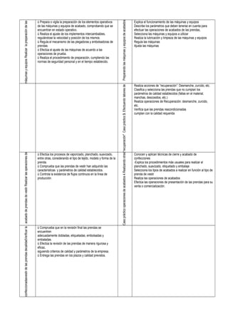 ü Comprueba que en la revisión final las prendas se
encuentren
adecuadamente dobladas, etiquetadas, embolsadas y
embaladas.
ü Efectúa la revisión de las prendas de manera rigurosa y
eficaz,
siguiendo criterios de calidad y parámetros de la empresa.
ü Entrega las prendas en los plazos y calidad previstos.

Preparando las máquinas y equipos de acabados

ü Efectúa los procesos de vaporizado, planchado, suavizado,
entre otras, considerando el tipo de tejido, modelo y forma de la
prenda.
ü Comprueba que las prendas de vestir han adquirido las
características y parámetros de calidad establecidos.
ü Controla la existencia de flujos continuos en la línea de
producción.

Explica el funcionamiento de las máquinas y equipos
Describe los parámetros que deben tenerse en cuenta para
efectuar las operaciones de acabados de las prendas,
Selecciona las máquinas y equipos a utilizar
Realiza la lubricación y limpieza de las máquinas y equipos
Regula las máquinas
Ajusta las máquinas

Caso práctico operaciones de acabados 4.Realizando otras “recuperación" Caso práctico 3. Efectuando labores de

máquinas y equipos Realizar la preparación de las
confeccionadasvestir de las prendas decalidadVerificar la acabado de prendas de vestir Realizar las operaciones de

ü Prepara o vigila la preparación de los elementos operativos
de las máquinas y equipos de acabado, comprobando que se
encuentran en estado operativo.
ü Realiza el ajuste de los implementos intercambiables,
regulándose la velocidad y posición de los mismos.
ü Regula el mecanismo de las plegadoras y embolsadoras de
prendas.
ü Efectúa el ajuste de las máquinas de acuerdo a las
operaciones de prueba.
ü Realiza el procedimiento de preparación, cumpliendo las
normas de seguridad personal y en el tiempo establecido.

Realiza acciones de “recuperación”: Desmanche, zurcido, etc.
Clasifica y selecciona las prendas que no cumplan los
parámetros de calidad establecidos (fallas en el material,
manchas, descosidos, etc.)
Realiza operaciones de Recuperación: desmanche, zurcido,
etc.
Verifica que las prendas reacondicionadas
cumplan con la calidad requerida

Conocen y aplican técnicas de cierre y acabado de
confecciones
-Explica los procedimientos más usuales para realizar el
planchado, suavizado, etiquetado y embalaje
Selecciona los tipos de acabados a realizar en función al tipo de
prenda de vestir
Realiza las operaciones de acabados
Efectúa las operaciones de presentación de las prendas para su
venta o comercialización.

 