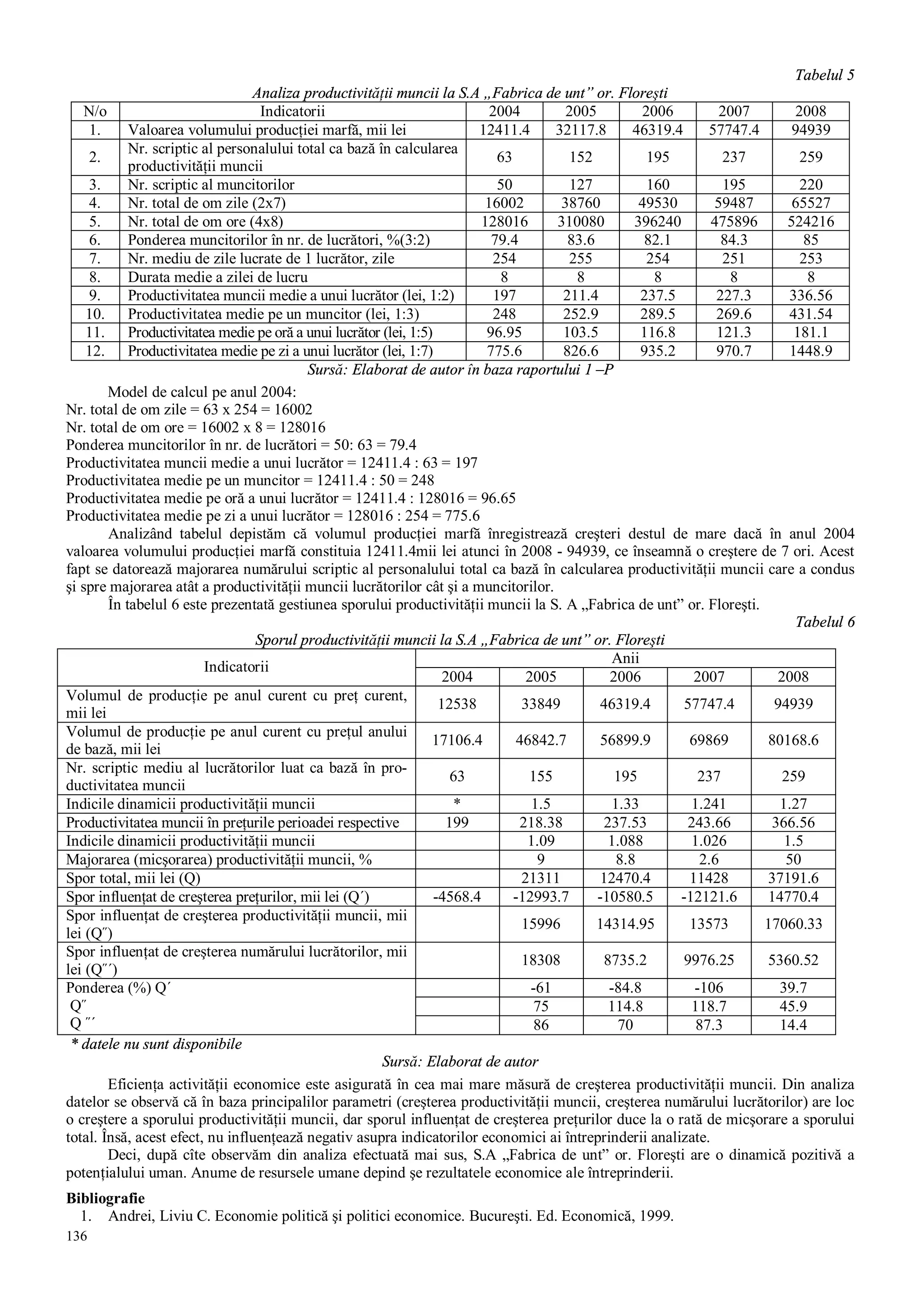 136
Tabelul 5
Analiza productivităţii muncii la S.A „Fabrica de unt” or. Floreşti
N/o Indicatorii 2004 2005 2006 2007 2008
1. Valoarea volumului producţiei marfă, mii lei 12411.4 32117.8 46319.4 57747.4 94939
2.
Nr. scriptic al personalului total ca bază în calcularea
productivităţii muncii
63 152 195 237 259
3. Nr. scriptic al muncitorilor 50 127 160 195 220
4. Nr. total de om zile (2x7) 16002 38760 49530 59487 65527
5. Nr. total de om ore (4x8) 128016 310080 396240 475896 524216
6. Ponderea muncitorilor în nr. de lucrători, %(3:2) 79.4 83.6 82.1 84.3 85
7. Nr. mediu de zile lucrate de 1 lucrător, zile 254 255 254 251 253
8. Durata medie a zilei de lucru 8 8 8 8 8
9. Productivitatea muncii medie a unui lucrător (lei, 1:2) 197 211.4 237.5 227.3 336.56
10. Productivitatea medie pe un muncitor (lei, 1:3) 248 252.9 289.5 269.6 431.54
11. Productivitatea medie pe oră a unui lucrător (lei, 1:5) 96.95 103.5 116.8 121.3 181.1
12. Productivitatea medie pe zi a unui lucrător (lei, 1:7) 775.6 826.6 935.2 970.7 1448.9
Sursă: Elaborat de autor în baza raportului 1 –P
Model de calcul pe anul 2004:
Nr. total de om zile = 63 x 254 = 16002
Nr. total de om ore = 16002 x 8 = 128016
Ponderea muncitorilor în nr. de lucrători = 50: 63 = 79.4
Productivitatea muncii medie a unui lucrător = 12411.4 : 63 = 197
Productivitatea medie pe un muncitor = 12411.4 : 50 = 248
Productivitatea medie pe oră a unui lucrător = 12411.4 : 128016 = 96.65
Productivitatea medie pe zi a unui lucrător = 128016 : 254 = 775.6
Analizând tabelul depistăm că volumul producţiei marfă înregistrează creşteri destul de mare dacă în anul 2004
valoarea volumului producţiei marfă constituia 12411.4mii lei atunci în 2008 - 94939, ce înseamnă o creştere de 7 ori. Acest
fapt se datorează majorarea numărului scriptic al personalului total ca bază în calcularea productivităţii muncii care a condus
şi spre majorarea atât a productivităţii muncii lucrătorilor cât şi a muncitorilor.
În tabelul 6 este prezentată gestiunea sporului productivităţii muncii la S. A „Fabrica de unt” or. Floreşti.
Tabelul 6
Sporul productivităţii muncii la S.A „Fabrica de unt” or. Floreşti
Anii
Indicatorii
2004 2005 2006 2007 2008
Volumul de producţie pe anul curent cu preţ curent,
mii lei
12538 33849 46319.4 57747.4 94939
Volumul de producţie pe anul curent cu preţul anului
de bază, mii lei
17106.4 46842.7 56899.9 69869 80168.6
Nr. scriptic mediu al lucrătorilor luat ca bază în pro-
ductivitatea muncii
63 155 195 237 259
Indicile dinamicii productivităţii muncii * 1.5 1.33 1.241 1.27
Productivitatea muncii în preţurile perioadei respective 199 218.38 237.53 243.66 366.56
Indicile dinamicii productivităţii muncii 1.09 1.088 1.026 1.5
Majorarea (micşorarea) productivităţii muncii, % 9 8.8 2.6 50
Spor total, mii lei (Q) 21311 12470.4 11428 37191.6
Spor influenţat de creşterea preţurilor, mii lei (Q´) -4568.4 -12993.7 -10580.5 -12121.6 14770.4
Spor influenţat de creşterea productivităţii muncii, mii
lei (Q˝)
15996 14314.95 13573 17060.33
Spor influenţat de creşterea numărului lucrătorilor, mii
lei (Q˝´)
18308 8735.2 9976.25 5360.52
-61 -84.8 -106 39.7
75 114.8 118.7 45.9
Ponderea (%) Q´
Q˝
Q ˝´ 86 70 87.3 14.4
* datele nu sunt disponibile
Sursă: Elaborat de autor
Eficienţa activităţii economice este asigurată în cea mai mare măsură de creşterea productivităţii muncii. Din analiza
datelor se observă că în baza principalilor parametri (creşterea productivităţii muncii, creşterea numărului lucrătorilor) are loc
o creştere a sporului productivităţii muncii, dar sporul influenţat de creşterea preţurilor duce la o rată de micşorare a sporului
total. Însă, acest efect, nu influenţează negativ asupra indicatorilor economici ai întreprinderii analizate.
Deci, după cîte observăm din analiza efectuată mai sus, S.A „Fabrica de unt” or. Floreşti are o dinamică pozitivă a
potenţialului uman. Anume de resursele umane depind şe rezultatele economice ale întreprinderii.
Bibliografie
1. Andrei, Liviu C. Economie politică şi politici economice. Bucureşti. Ed. Economică, 1999.
 