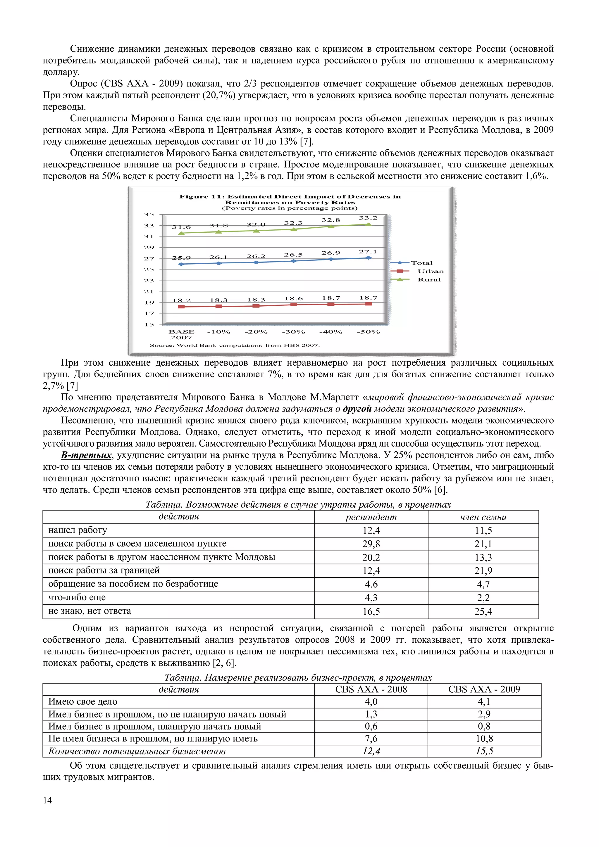 14
Снижение динамики денежных переводов связано как с кризисом в строительном секторе России (основной
потребитель молдавской рабочей силы), так и падением курса российского рубля по отношению к американскому
доллару.
Опрос (СBS AXA - 2009) показал, что 2/3 респондентов отмечает сокращение объемов денежных переводов.
При этом каждый пятый респондент (20,7%) утверждает, что в условиях кризиса вообще перестал получать денежные
переводы.
Специалисты Мирового Банка сделали прогноз по вопросам роста объемов денежных переводов в различных
регионах мира. Для Региона «Европа и Центральная Азия», в состав которого входит и Республика Молдова, в 2009
году снижение денежных переводов составит от 10 до 13% [7].
Оценки специалистов Мирового Банка свидетельствуют, что снижение объемов денежных переводов оказывает
непосредственное влияние на рост бедности в стране. Простое моделирование показывает, что снижение денежных
переводов на 50% ведет к росту бедности на 1,2% в год. При этом в сельской местности это снижение составит 1,6%.
При этом снижение денежных переводов влияет неравномерно на рост потребления различных социальных
групп. Для беднейших слоев снижение составляет 7%, в то время как для для богатых снижение составляет только
2,7% [7]
По мнению представителя Мирового Банка в Молдове М.Марлетт «мировой финансово-экономический кризис
продемонстрировал, что Республика Молдова должна задуматься о другой модели экономического развития».
Несомненно, что нынешний кризис явился своего рода ключиком, вскрывшим хрупкость модели экономического
развития Республики Молдова. Однако, следует отметить, что переход к иной модели социально-экономического
устойчивого развития мало вероятен. Самостоятельно Республика Молдова вряд ли способна осуществить этот переход.
В-третьих, ухудшение ситуации на рынке труда в Республике Молдова. У 25% респондентов либо он сам, либо
кто-то из членов их семьи потеряли работу в условиях нынешнего экономического кризиса. Отметим, что миграционный
потенциал достаточно высок: практически каждый третий респондент будет искать работу за рубежом или не знает,
что делать. Среди членов семьи респондентов эта цифра еще выше, составляет около 50% [6].
Таблица. Возможные действия в случае утраты работы, в процентах
действия респондент член семьи
нашел работу 12,4 11,5
поиск работы в своем населенном пункте 29,8 21,1
поиск работы в другом населенном пункте Молдовы 20,2 13,3
поиск работы за границей 12,4 21,9
обращение за пособием по безработице 4.6 4,7
что-либо еще 4,3 2,2
не знаю, нет ответа 16,5 25,4
Одним из вариантов выхода из непростой ситуации, связанной с потерей работы является открытие
собственного дела. Сравнительный анализ результатов опросов 2008 и 2009 гг. показывает, что хотя привлека-
тельность бизнес-проектов растет, однако в целом не покрывает пессимизма тех, кто лишился работы и находится в
поисках работы, средств к выживанию [2, 6].
Таблица. Намерение реализовать бизнес-проект, в процентах
действия CBS AXA - 2008 CBS AXA - 2009
Имею свое дело 4,0 4,1
Имел бизнес в прошлом, но не планирую начать новый 1,3 2,9
Имел бизнес в прошлом, планирую начать новый 0,6 0,8
Не имел бизнеса в прошлом, но планирую иметь 7,6 10,8
Количество потенциальных бизнесменов 12,4 15,5
Об этом свидетельствует и сравнительный анализ стремления иметь или открыть собственный бизнес у быв-
ших трудовых мигрантов.
25.9 26.1 26.2 26.5 26.9 27.1
18.2 18.3 18.3 18.6 18.7 18.7
31.6 31.8 32.0 32.3
32.8 33.2
15
17
19
21
23
25
27
29
31
33
35
BASE
2007
-10% -20% -30% -40% -50%
Total
Urban
Rural
Source: World Bank computations from HBS 2007.
Figure 11: Estimated Direct Impact of Decreases in
Remittances on Poverty Rates
(Poverty rates in percentage points)
 