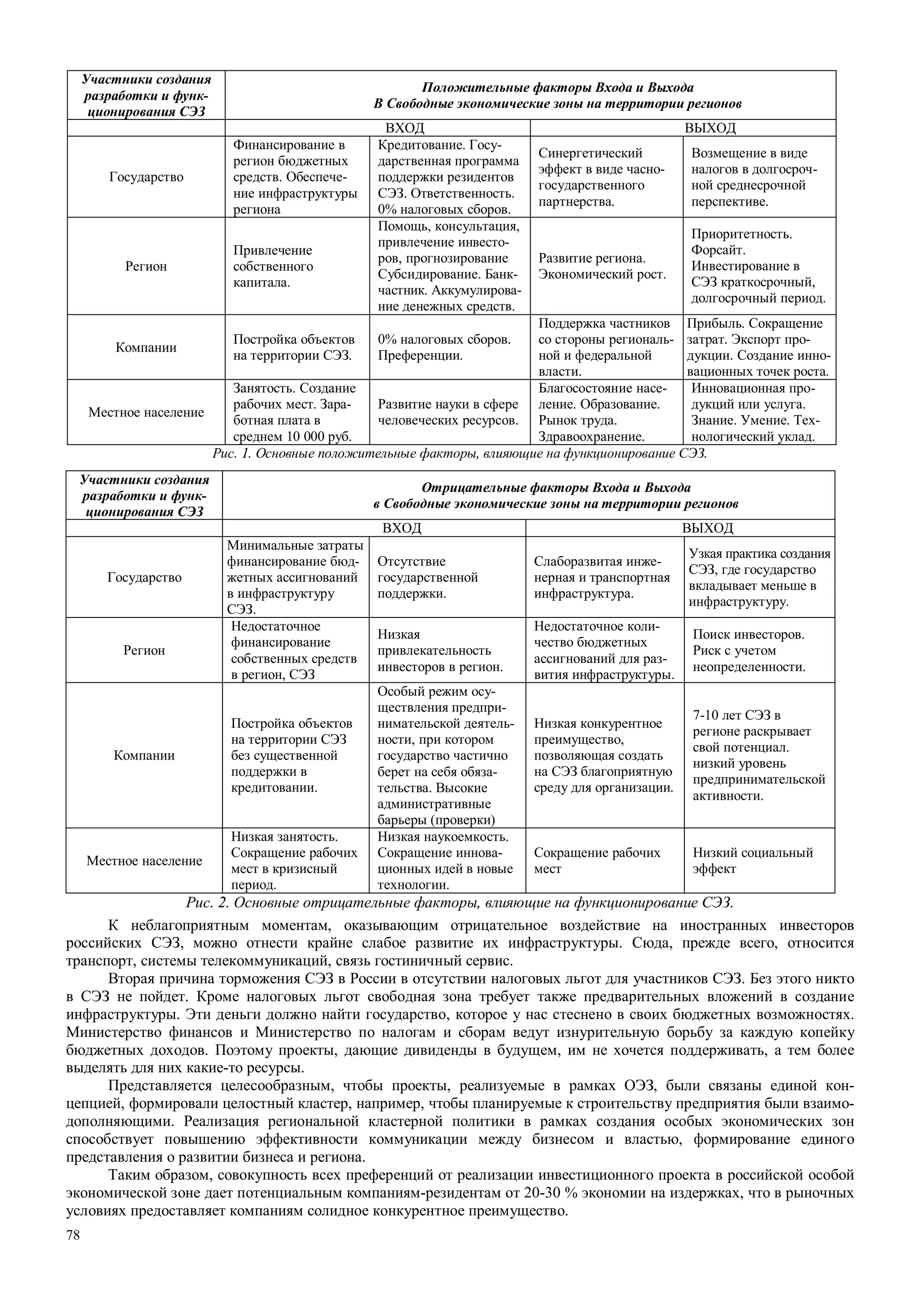 78
Рис. 1. Основные положительные факторы, влияющие на функционирование СЭЗ.
Участники создания
разработки и функ-
ционирования СЭЗ
Отрицательные факторы Входа и Выхода
в Свободные экономические зоны на территории регионов
ВХОД ВЫХОД
Государство
Минимальные затраты
финансирование бюд-
жетных ассигнований
в инфраструктуру
СЭЗ.
Отсутствие
государственной
поддержки.
Слаборазвитая инже-
нерная и транспортная
инфраструктура.
Узкая практика создания
СЭЗ, где государство
вкладывает меньше в
инфраструктуру.
Регион
Недостаточное
финансирование
собственных средств
в регион, СЭЗ
Низкая
привлекательность
инвесторов в регион.
Недостаточное коли-
чество бюджетных
ассигнований для раз-
вития инфраструктуры.
Поиск инвесторов.
Риск с учетом
неопределенности.
Компании
Постройка объектов
на территории СЭЗ
без существенной
поддержки в
кредитовании.
Особый режим осу-
ществления предпри-
нимательской деятель-
ности, при котором
государство частично
берет на себя обяза-
тельства. Высокие
административные
барьеры (проверки)
Низкая конкурентное
преимущество,
позволяющая создать
на СЭЗ благоприятную
среду для организации.
7-10 лет СЭЗ в
регионе раскрывает
свой потенциал.
низкий уровень
предпринимательской
активности.
Местное население
Низкая занятость.
Сокращение рабочих
мест в кризисный
период.
Низкая наукоемкость.
Сокращение иннова-
ционных идей в новые
технологии.
Сокращение рабочих
мест
Низкий социальный
эффект
Рис. 2. Основные отрицательные факторы, влияющие на функционирование СЭЗ.
К неблагоприятным моментам, оказывающим отрицательное воздействие на иностранных инвесторов
российских СЭЗ, можно отнести крайне слабое развитие их инфраструктуры. Сюда, прежде всего, относится
транспорт, системы телекоммуникаций, связь гостиничный сервис.
Вторая причина торможения СЭЗ в России в отсутствии налоговых льгот для участников СЭЗ. Без этого никто
в СЭЗ не пойдет. Кроме налоговых льгот свободная зона требует также предварительных вложений в создание
инфраструктуры. Эти деньги должно найти государство, которое у нас стеснено в своих бюджетных возможностях.
Министерство финансов и Министерство по налогам и сборам ведут изнурительную борьбу за каждую копейку
бюджетных доходов. Поэтому проекты, дающие дивиденды в будущем, им не хочется поддерживать, а тем более
выделять для них какие-то ресурсы.
Представляется целесообразным, чтобы проекты, реализуемые в рамках ОЭЗ, были связаны единой кон-
цепцией, формировали целостный кластер, например, чтобы планируемые к строительству предприятия были взаимо-
дополняющими. Реализация региональной кластерной политики в рамках создания особых экономических зон
способствует повышению эффективности коммуникации между бизнесом и властью, формирование единого
представления о развитии бизнеса и региона.
Таким образом, совокупность всех преференций от реализации инвестиционного проекта в российской особой
экономической зоне дает потенциальным компаниям-резидентам от 20-30 % экономии на издержках, что в рыночных
условиях предоставляет компаниям солидное конкурентное преимущество.
Участники создания
разработки и функ-
ционирования СЭЗ
Положительные факторы Входа и Выхода
В Свободные экономические зоны на территории регионов
ВХОД ВЫХОД
Государство
Финансирование в
регион бюджетных
средств. Обеспече-
ние инфраструктуры
региона
Кредитование. Госу-
дарственная программа
поддержки резидентов
СЭЗ. Ответственность.
0% налоговых сборов.
Синергетический
эффект в виде часно-
государственного
партнерства.
Возмещение в виде
налогов в долгосроч-
ной среднесрочной
перспективе.
Регион
Привлечение
собственного
капитала.
Помощь, консультация,
привлечение инвесто-
ров, прогнозирование
Субсидирование. Банк-
частник. Аккумулирова-
ние денежных средств.
Развитие региона.
Экономический рост.
Приоритетность.
Форсайт.
Инвестирование в
СЭЗ краткосрочный,
долгосрочный период.
Компании
Постройка объектов
на территории СЭЗ.
0% налоговых сборов.
Преференции.
Поддержка частников
со стороны региональ-
ной и федеральной
власти.
Прибыль. Сокращение
затрат. Экспорт про-
дукции. Создание инно-
вационных точек роста.
Местное население
Занятость. Создание
рабочих мест. Зара-
ботная плата в
среднем 10 000 руб.
Развитие науки в сфере
человеческих ресурсов.
Благосостояние насе-
ление. Образование.
Рынок труда.
Здравоохранение.
Инновационная про-
дукций или услуга.
Знание. Умение. Тех-
нологический уклад.
 