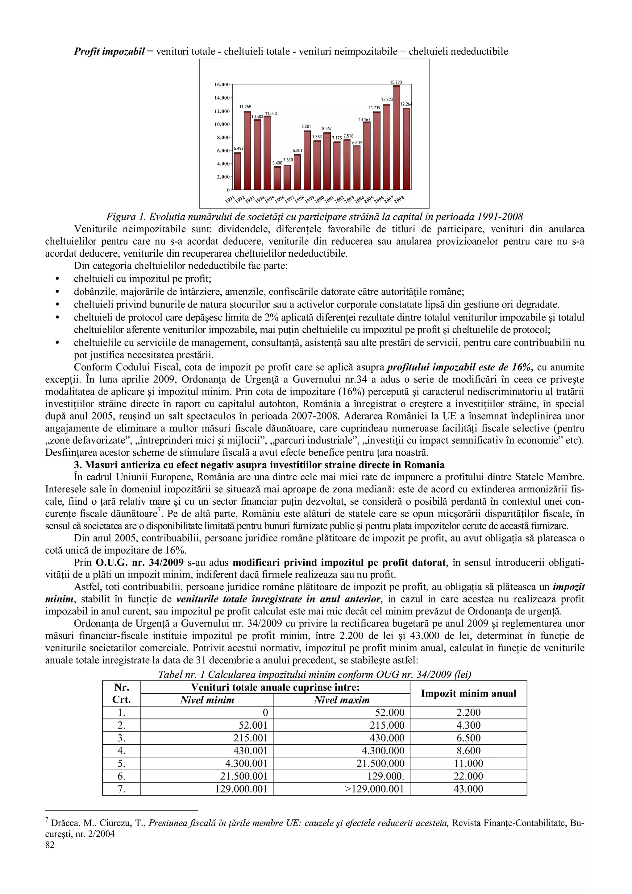 82
Profit impozabil = venituri totale - cheltuieli totale - venituri neimpozitabile + cheltuieli nedeductibile
5.499
11.765
10.583
11.053
3.400
3.630
5.251
8.801
7.383
8.567
7.175 7.518
6.609
10.167
11.719
12.823
15.720
12.264
0
2.000
4.000
6.000
8.000
10.000
12.000
14.000
16.000
1991
1992
1993
1994
1995
1996
1997
1998
1999
2000
2001
2002
2003
2004
2005
2006
2007
2008
Figura 1. Evoluţia numărului de societăţi cu participare străină la capital în perioada 1991-2008
Veniturile neimpozitabile sunt: dividendele, diferenţele favorabile de titluri de participare, venituri din anularea
cheltuielilor pentru care nu s-a acordat deducere, veniturile din reducerea sau anularea provizioanelor pentru care nu s-a
acordat deducere, veniturile din recuperarea cheltuielilor nedeductibile.
Din categoria cheltuielilor nedeductibile fac parte:
• cheltuieli cu impozitul pe profit;
• dobânzile, majorările de întârziere, amenzile, confiscările datorate către autorităţile române;
• cheltuieli privind bunurile de natura stocurilor sau a activelor corporale constatate lipsă din gestiune ori degradate.
• cheltuieli de protocol care depăşesc limita de 2% aplicată diferenţei rezultate dintre totalul veniturilor impozabile şi totalul
cheltuielilor aferente veniturilor impozabile, mai puţin cheltuielile cu impozitul pe profit şi cheltuielile de protocol;
• cheltuielile cu serviciile de management, consultanţă, asistenţă sau alte prestări de servicii, pentru care contribuabilii nu
pot justifica necesitatea prestării.
Conform Codului Fiscal, cota de impozit pe profit care se aplică asupra profitului impozabil este de 16%, cu anumite
excepţii. În luna aprilie 2009, Ordonanţa de Urgenţă a Guvernului nr.34 a adus o serie de modificări în ceea ce priveşte
modalitatea de aplicare şi impozitul minim. Prin cota de impozitare (16%) percepută şi caracterul nediscriminatoriu al tratării
investiţiilor străine directe în raport cu capitalul autohton, România a înregistrat o creştere a investiţiilor străine, în special
după anul 2005, reuşind un salt spectaculos în perioada 2007-2008. Aderarea României la UE a însemnat îndeplinirea unor
angajamente de eliminare a multor măsuri fiscale dăunătoare, care cuprindeau numeroase facilităţi fiscale selective (pentru
„zone defavorizate”, „întreprinderi mici şi mijlocii”, „parcuri industriale”, „investiţii cu impact semnificativ în economie” etc).
Desfiinţarea acestor scheme de stimulare fiscală a avut efecte benefice pentru ţara noastră.
3. Masuri anticriza cu efect negativ asupra investitiilor straine directe in Romania
În cadrul Uniunii Europene, România are una dintre cele mai mici rate de impunere a profitului dintre Statele Membre.
Interesele sale în domeniul impozitării se situează mai aproape de zona mediană: este de acord cu extinderea armonizării fis-
cale, fiind o ţară relativ mare şi cu un sector financiar puţin dezvoltat, se consideră o posibilă perdantă în contextul unei con-
curenţe fiscale dăunătoare7
. Pe de altă parte, România este alături de statele care se opun micşorării disparităţilor fiscale, în
sensul că societatea are o disponibilitate limitată pentru bunuri furnizate public şi pentru plata impozitelor cerute de această furnizare.
Din anul 2005, contribuabilii, persoane juridice române plătitoare de impozit pe profit, au avut obligaţia să plateasca o
cotă unică de impozitare de 16%.
Prin O.U.G. nr. 34/2009 s-au adus modificari privind impozitul pe profit datorat, în sensul introducerii obligati-
vităţii de a plăti un impozit minim, indiferent dacă firmele realizeaza sau nu profit.
Astfel, toti contribuabilii, persoane juridice române plătitoare de impozit pe profit, au obligaţia să plăteasca un impozit
minim, stabilit în funcţie de veniturile totale înregistrate in anul anterior, in cazul in care acestea nu realizeaza profit
impozabil in anul curent, sau impozitul pe profit calculat este mai mic decât cel minim prevăzut de Ordonanţa de urgenţă.
Ordonanţa de Urgenţă a Guvernului nr. 34/2009 cu privire la rectificarea bugetară pe anul 2009 şi reglementarea unor
măsuri financiar-fiscale instituie impozitul pe profit minim, între 2.200 de lei şi 43.000 de lei, determinat în funcţie de
veniturile societatilor comerciale. Potrivit acestui normativ, impozitul pe profit minim anual, calculat în funcţie de veniturile
anuale totale inregistrate la data de 31 decembrie a anului precedent, se stabileşte astfel:
Tabel nr. 1 Calcularea impozitului minim conform OUG nr. 34/2009 (lei)
Venituri totale anuale cuprinse între:Nr.
Crt. Nivel minim Nivel maxim
Impozit minim anual
1. 0 52.000 2.200
2. 52.001 215.000 4.300
3. 215.001 430.000 6.500
4. 430.001 4.300.000 8.600
5. 4.300.001 21.500.000 11.000
6. 21.500.001 129.000. 22.000
7. 129.000.001 >129.000.001 43.000
7
Drăcea, M., Ciurezu, T., Presiunea fiscală în ţările membre UE: cauzele şi efectele reducerii acesteia, Revista Finanţe-Contabilitate, Bu-
cureşti, nr. 2/2004
 