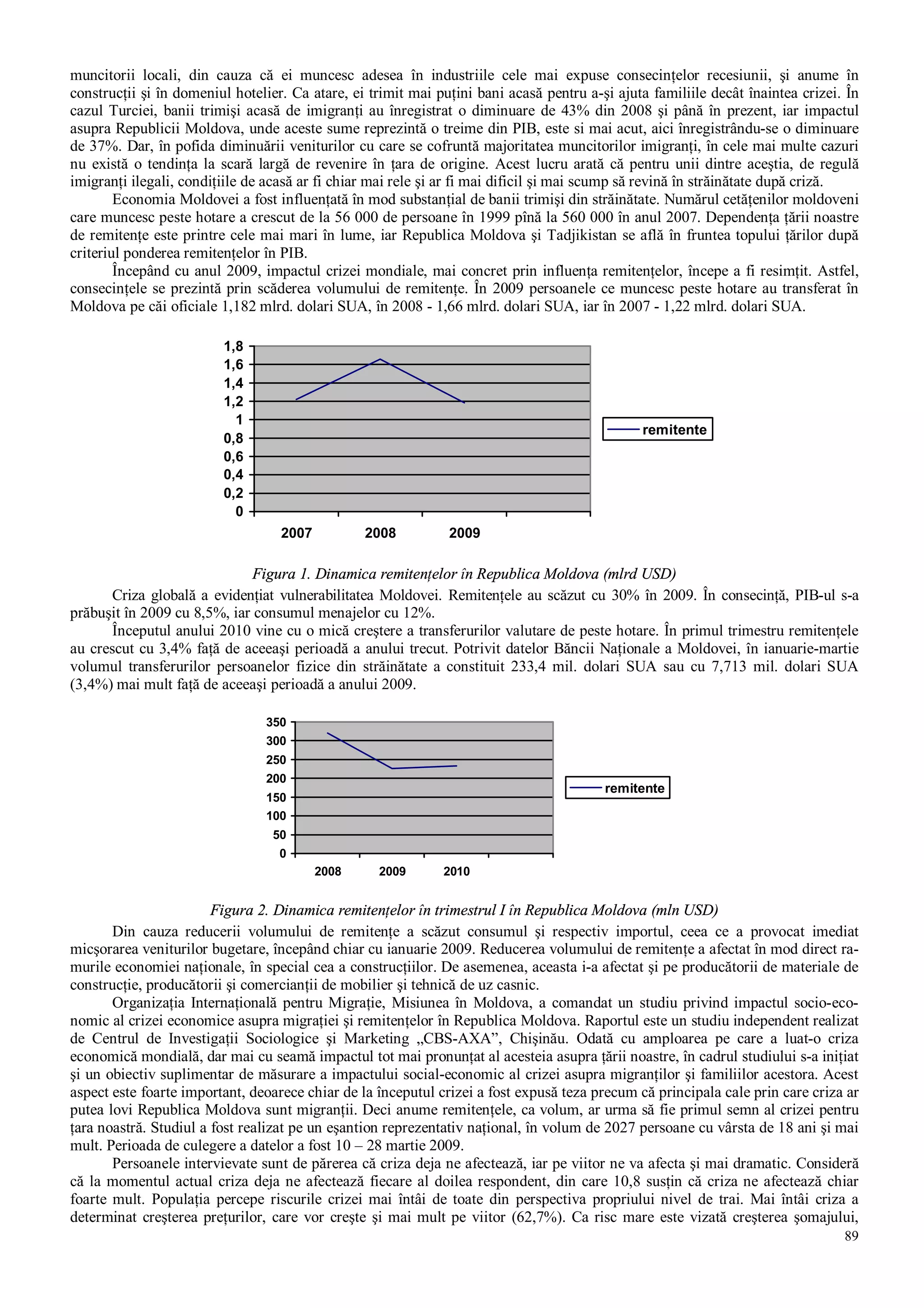 89
muncitorii locali, din cauza că ei muncesc adesea în industriile cele mai expuse consecinţelor recesiunii, şi anume în
construcţii şi în domeniul hotelier. Ca atare, ei trimit mai puţini bani acasă pentru a-şi ajuta familiile decât înaintea crizei. În
cazul Turciei, banii trimişi acasă de imigranţi au înregistrat o diminuare de 43% din 2008 şi până în prezent, iar impactul
asupra Republicii Moldova, unde aceste sume reprezintă o treime din PIB, este si mai acut, aici înregistrându-se o diminuare
de 37%. Dar, în pofida diminuării veniturilor cu care se cofruntă majoritatea muncitorilor imigranţi, în cele mai multe cazuri
nu există o tendinţa la scară largă de revenire în ţara de origine. Acest lucru arată că pentru unii dintre aceştia, de regulă
imigranţi ilegali, condiţiile de acasă ar fi chiar mai rele şi ar fi mai dificil şi mai scump să revină în străinătate după criză.
Economia Moldovei a fost influenţată în mod substanţial de banii trimişi din străinătate. Numărul cetăţenilor moldoveni
care muncesc peste hotare a crescut de la 56 000 de persoane în 1999 pînă la 560 000 în anul 2007. Dependenţa ţării noastre
de remitenţe este printre cele mai mari în lume, iar Republica Moldova şi Tadjikistan se află în fruntea topului ţărilor după
criteriul ponderea remitenţelor în PIB.
Începând cu anul 2009, impactul crizei mondiale, mai concret prin influenţa remitenţelor, începe a fi resimţit. Astfel,
consecinţele se prezintă prin scăderea volumului de remitenţe. În 2009 persoanele ce muncesc peste hotare au transferat în
Moldova pe căi oficiale 1,182 mlrd. dolari SUA, în 2008 - 1,66 mlrd. dolari SUA, iar în 2007 - 1,22 mlrd. dolari SUA.
0
0,2
0,4
0,6
0,8
1
1,2
1,4
1,6
1,8
2007 2008 2009
remitente
Figura 1. Dinamica remitenţelor în Republica Moldova (mlrd USD)
Criza globală a evidenţiat vulnerabilitatea Moldovei. Remitenţele au scăzut cu 30% în 2009. În consecinţă, PIB-ul s-a
prăbuşit în 2009 cu 8,5%, iar consumul menajelor cu 12%.
Începutul anului 2010 vine cu o mică creştere a transferurilor valutare de peste hotare. În primul trimestru remitenţele
au crescut cu 3,4% faţă de aceeaşi perioadă a anului trecut. Potrivit datelor Băncii Naţionale a Moldovei, în ianuarie-martie
volumul transferurilor persoanelor fizice din străinătate a constituit 233,4 mil. dolari SUA sau cu 7,713 mil. dolari SUA
(3,4%) mai mult faţă de aceeaşi perioadă a anului 2009.
0
50
100
150
200
250
300
350
2008 2009 2010
remitente
Figura 2. Dinamica remitenţelor în trimestrul I în Republica Moldova (mln USD)
Din cauza reducerii volumului de remitenţe a scăzut consumul şi respectiv importul, ceea ce a provocat imediat
micşorarea veniturilor bugetare, începând chiar cu ianuarie 2009. Reducerea volumului de remitenţe a afectat în mod direct ra-
murile economiei naţionale, în special cea a construcţiilor. De asemenea, aceasta i-a afectat şi pe producătorii de materiale de
construcţie, producătorii şi comercianţii de mobilier şi tehnică de uz casnic.
Organizaţia Internaţională pentru Migraţie, Misiunea în Moldova, a comandat un studiu privind impactul socio-eco-
nomic al crizei economice asupra migraţiei şi remitenţelor în Republica Moldova. Raportul este un studiu independent realizat
de Centrul de Investigaţii Sociologice şi Marketing „CBS-AXA”, Chişinău. Odată cu amploarea pe care a luat-o criza
economică mondială, dar mai cu seamă impactul tot mai pronunţat al acesteia asupra ţării noastre, în cadrul studiului s-a iniţiat
şi un obiectiv suplimentar de măsurare a impactului social-economic al crizei asupra migranţilor şi familiilor acestora. Acest
aspect este foarte important, deoarece chiar de la începutul crizei a fost expusă teza precum că principala cale prin care criza ar
putea lovi Republica Moldova sunt migranţii. Deci anume remitenţele, ca volum, ar urma să fie primul semn al crizei pentru
ţara noastră. Studiul a fost realizat pe un eşantion reprezentativ naţional, în volum de 2027 persoane cu vârsta de 18 ani şi mai
mult. Perioada de culegere a datelor a fost 10 – 28 martie 2009.
Persoanele intervievate sunt de părerea că criza deja ne afectează, iar pe viitor ne va afecta şi mai dramatic. Consideră
că la momentul actual criza deja ne afectează fiecare al doilea respondent, din care 10,8 susţin că criza ne afectează chiar
foarte mult. Populaţia percepe riscurile crizei mai întâi de toate din perspectiva propriului nivel de trai. Mai întâi criza a
determinat creşterea preţurilor, care vor creşte şi mai mult pe viitor (62,7%). Ca risc mare este vizată creşterea şomajului,
 