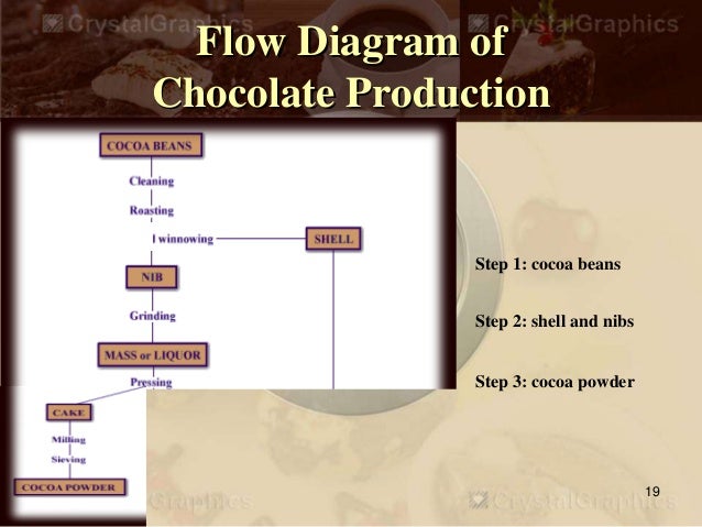 Process Flow Diagram For Manufacturing