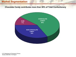 Market Segmentation U.S. Department of Commerce Census Bureau 2006 MA 311D Report Chocolate Candy contributes more than 50% of Total Confectionery 