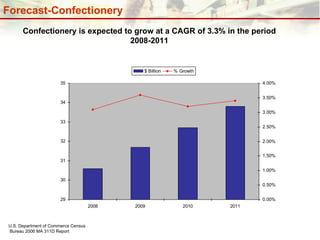 Forecast-Confectionery U.S. Department of Commerce Census Bureau 2006 MA 311D Report Confectionery is expected to grow at a CAGR of 3.3% in the period 2008-2011 