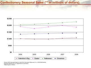 Confectionery Seasonal Sales (** in millions of dollars) Source: NCA estimates based on input from Information Resources, Inc.  NCA/CMA Monthly Shipment Reports and U.S. Department of Commerce.  Sales Figures in billions 
