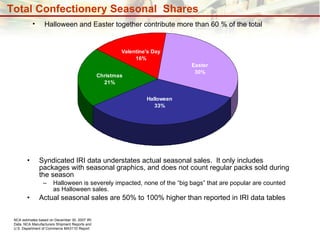 Syndicated IRI data understates actual seasonal sales.  It only includes packages with seasonal graphics, and does not count regular packs sold during the season Halloween is severely impacted, none of the “big bags” that are popular are counted as Halloween sales. Actual seasonal sales are 50% to 100% higher than reported in IRI data tables NCA estimates based on December 30, 2007 IRI Data, NCA Manufacturers Shipment Reports and U.S. Department of Commerce MA311D Report Total Confectionery Seasonal  Shares Halloween and Easter together contribute more than 60 % of the total 
