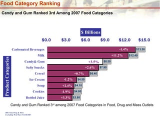 Food Category Ranking IRI Food, Drug & Mass Excluding Wal-Mart 112/30/2007 Candy and Gum Ranked 3 rd  among 2007 Food Categories in Food, Drug and Mass Outlets Candy and Gum Ranked 3rd Among 2007 Food Categories 