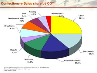 Confectionery Sales share by COT Source: NCA estimates based on input from Information Resources, Inc.  NCA/CMA Monthly Shipment Reports and U.S. Department of Commerce.  Sales Figures in billions 