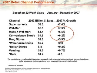 2007 Retail Channel Performance Channel 2007 Billion $ Sales  2007 % Growth Supermarkets $4.6 +2.4% Wal-Mart $3.5 +7.3%  Mass X Wal-Mart $1.4 +6.5% Convenience Stores $4.5 +6.2% Drug Stores $2.6 +3.9% *Warehouse Clubs $2.2 +2.0 *Dollar Stores $.8 +0.2% Vending $1.2 +0.7% *Bulk $1.4 -0.5 Based on 52 Week Sales – January - December 2007 Source: NCA estimates based on input from Information Resources, Inc.  NCA/CMA Monthly Shipment Reports and U.S. Department of Commerce.  Sales Figures in billions The confectionery retail market has grown across all trade channels but convenience stores, club stores, dollar stores and chain drug stores have outpaced the overall retail market. * Indicates NCA estimate 