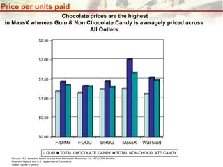 Price per units paid Source: NCA estimates based on input from Information Resources, Inc.  NCA/CMA Monthly Shipment Reports and U.S. Department of Commerce.  Sales Figures in billions Chocolate prices are the highest in MassX whereas Gum & Non Chocolate Candy is averagely priced across All Outlets 