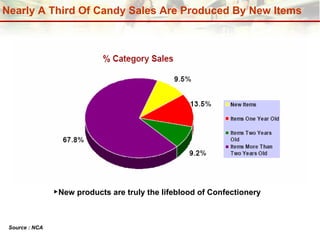 Nearly A Third Of Candy Sales Are Produced By New Items New products are truly the lifeblood of Confectionery Source : NCA 