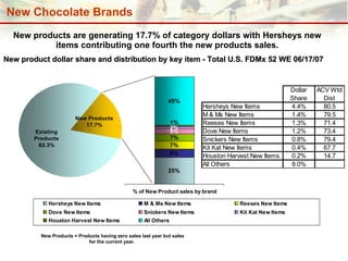 New products are generating 17.7% of category dollars with Hersheys new items contributing one fourth the new products sales. New Products = Products having zero sales last year but sales for the current year.  New product dollar share and distribution by key item - Total U.S. FDMx 52 WE 06/17/07  New Chocolate Brands 