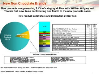 New products are generating 9.4% of category dollars with William Wrigley and Tootsie Roll new items contributing one fourth to the new products sales. New Products = Products Having Zero Sales Last Year But Sales For The Current Year.  New Product Dollar Share And Distribution By Key Item  Source: IRI Infoscan; Total U.S. FDMX, 52 Weeks Ending 07/15/07 New Non Chocolate Brands 