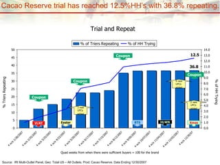 Cacao Reserve trial has reached 12.5%HH’s with 36.8% repeating.  Quad weeks from when there were sufficient buyers = 100 for the brand Trial and Repeat  % Triers Repeating % of HH Trying Coupon Coupon VLNT Easter 3 new UPCs  added Coupon BTS HLWN 9 new UPCs  added Source:  IRI Multi-Outlet Panel, Geo: Total US – All Outlets, Prod: Cacao Reserve, Data Ending 12/30/2007 Xmas 2 new UPCs  added Coupon 
