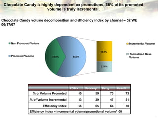 Chocolate Candy is highly dependent on promotions, 66% of its promoted volume is truly incremental. Chocolate Candy volume decomposition and efficiency index by channel – 52 WE 06/17/07 FDMx Grocery Drug MassX % of Volume Promoted 65 59 73 73 % of Volume Incremental 43 39 47 51 Efficiency Index 66 65 64 70 Efficiency index = incremental volume/promotional volume*100 