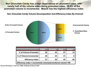 Non Chocolate Candy has a high dependence on promoted sales, with nearly half of the volume sales being promoted sales.  28.6% of the promoted volume is incremental.  MassX has the highest efficiency index Non Chocolate Candy Volume Decomposition And Efficiency Index By Channel Source: IRI Infoscan; Total U.S. FDMX, 52 Weeks Ending 07/15/07 FDMx Grocery Drug MassX % of Volume Promoted 50 45 57 14 % of Volume Incremental 29 25 31 9 Efficiency Index 57 56 55 66 Efficiency index = incremental volume/promotional volume*100 