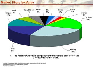Market Share by Value Source: NCA estimates based on input from Information Resources, Inc.  NCA/CMA Monthly Shipment Reports and U.S. Department of Commerce.  Sales Figures in billions The Hershey Chocolate company contributes more than 1/4 th  of the Confections market share. 