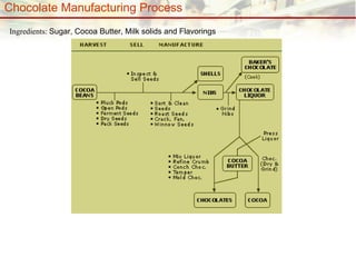 Chocolate Manufacturing Process Ingredients:   Sugar, Cocoa Butter, Milk solids and Flavorings   
