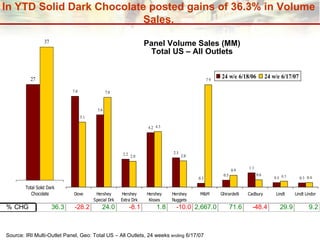Panel Volume Sales (MM) Total US – All Outlets In YTD Solid Dark Chocolate posted gains of 36.3% in Volume Sales. Source: IRI Multi-Outlet Panel, Geo: Total US – All Outlets, 24 weeks  ending  6/17/07 