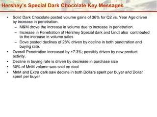 Hershey’s Special Dark Chocolate Key Messages Solid Dark Chocolate posted volume gains of 36% for Q2 vs. Year Ago driven by increase in penetration. M&M drove the increase in volume due to increase in penetration. Increase in Penetration of Hershey Special dark and Lindt also  contributed to the increase in volume sales Dove posted declines of 28% driven by decline in both penetration and buying rate. Overall Penetration increased by +7.3%; possibly driven by new product activity. Decline in buying rate is driven by decrease in purchase size 30% of MnM volume was sold on deal MnM and Extra dark saw decline in both Dollars spent per buyer and Dollar spent per buyer 