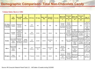 Demographic Comparison- Total Non-Chocolate Candy Volume Index Skews (>120) Source: IRI Consumer Network Panel-Total U.S.  - All Outlets- 52 weeks ending 3/2/2008 