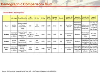 Demographic Comparison- Gum Volume Index Skews (>120) Source: IRI Consumer Network Panel-Total U.S.  - All Outlets- 52 weeks ending 3/2/2008 