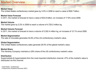 Market Overview Market Value The United States confectionery market grew by 3.5% in 2006 to reach a value of $28.7 billion. Market Value Forecast In 2011, the market is forecast to have a value of $33.8 billion, an increase of 17.8% since 2006. Market Volume The market grew by 2.2% in 2006 to reach a volume of 4,729.2 million kg. Market Volume Forecast In 2011, the market is forecast to have a volume of 5,302.4 million kg, an increase of 12.1% since 2006. Market Segmentation The sale of chocolate generates 52.8% of the US confectionery market's value. Global Segmentation The United States confectionery sales generate 28.5% of the global market's value. Market Share The Hershey Company maintains a 29% share of the US confectionery market's value. Distribution Supermarkets & hypermarkets form the most important distribution channel. 47% of the market's value is distributed via this channel. United States - Confectionery © Datamonitor (Published November 2007) 
