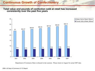 Continuous Growth of Confectionery Total value and pounds of confection sold at retail has increased consistently over the past five years 2006- US Dept of Commerce 311 D Report Department of Commerce Data is released in late summer.  Please return in August for actual 2007 data. 