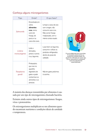 Confeiteiro 1 Arco Ocupacional Gastronomia	 51
Conheça alguns microrganismos
Tipo Onde? O que fazer?
Salmonella
Encontrado em
vários
alimentos
crus, como
carne de
frango, de
porco e na
casca dos ovos.
Limpar a casca do ovo
com vinagre; não
consumir ovos crus.
Não comer frango
malpassado, com o
interior ainda rosado.
Listeria
monocytogenes
Leite e
derivados,
peixes e carnes
crus, legumes.
Lavar bem os legumes;
consumir e utilizar os
produtos refrigerados
dentro do prazo de
validade.
Toxoplasma
gondii
Protozoário
que vive no
aparelho
digestório de
gatos e pode
contaminar os
alimentos e as
pessoas.
Não ter gatos próximos
à cozinha.
A maioria das doenças transmitidas por alimentos é cau-
sada por um tipo de microrganismo chamado bactéria.
Existem ainda outros tipos de microrganismos: fungos,
vírus e protozoários.
Os microrganismos multiplicam-se nos alimentos quan-
do encontram nutrientes e condições ideais de umidade
e temperatura.
O uso de ovos crus não é permitido.
É necessário pasteurizá-los ou
comprá-los já pasteurizados. Se
alguém for infectado por comer algo
no seu restaurante ou confeitaria,
você será judicialmente
responsabilizado.
 