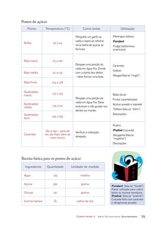 Confeiteiro 1 Arco Ocupacional Gastronomia	 79
Pontos do açúcar
Ponto Temperatura (°C) Como testar Utilização
Bolha 110 a 114
Mergulhe um garfo na
calda e sopre ao retirá-lo.
Uma bolha de açúcar se
formará.
Merengue italiano
Fondant
Fudge (sobremesa
americana)
Bala macia 115 a 120
Despeje uma porção da
calda em água fria. Enrole
com a ponta dos dedos
– deve formar uma bola.
Caramelo
Geleias
Nougat (fala-se “nugá”)
Bala média 121 a 123
Bala firme 124 a 126
Quebradiço
macio
127 a 133
Despeje uma porção da
calda em água fria. Deve
endurecer e não grudar nos
dentes ao morder.
Balas duras
Frutas caramelizadas
Açúcar puxado e soprado
Toffees (fala-se “tófis”)
Decorações
Quebradiço
médio
134 a 141
Quebradiço
duro
142 a 155
Caramelo
160 a 193 – varia de
cor, do mais claro ao
mais escuro
Verificar a coloração
desejada.
Pudins
Praliné (crocante)
Nougatine (fala-se
“nugatine”)
Decorações
Receita básica para os pontos do açúcar
Ingrediente Quantidade Unidade de medida
Água 125 mililitro
Açúcar 250 grama
Glicose 20 grama
Cremor tártaro ¼ colher de chá
Fondant: (fala-se “fondã”)
Pasta utilizada para cobrir
bolos ou rechear bombons.
Praliné: (fala-se “pralinê”)
Crocante feito com caramelo
e oleaginosas picadas.
 