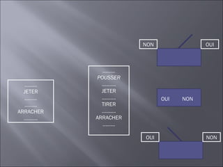 NON               OUI



             ………
           POUSSER
  ………        ……….
  JETER      JETER
  ………        ……….           OUI   NON
  ………        TIRER
ARRACHER     ……….
  ……….     ARRACHER
             ………

                      OUI               NON
 