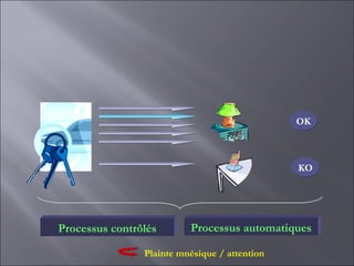 OK



                                               KO




Processus contrôlés       Processus automatiques

                Plainte mnésique / attention
 