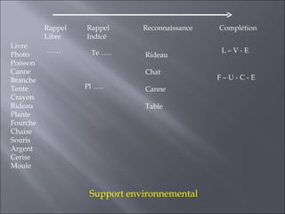 Rappel   Rappel      Reconnaissance   Complétion
          Libre    Indicé
Livre
          ……         Te …..                     L–V-E
Photo                          Rideau
Poisson
Canne                          Chat
Branche                                         F–U-C-E
Tente              Pl …..      Canne
Crayon
Rideau                         Table
Plante
Fourche
Chaise
Souris
Argent
Cerise
Moule



                    Support environnemental
 