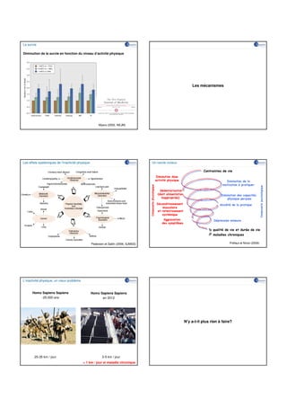 La survie

Diminution de la survie en fonction du niveau d’activité physique




                                                                                                                                          Les mécanismes




                                                       Myers (2002, NEJM)




Les effets systémiques de l’inactivité physique                                          Un cercle vicieux

                                                                                                                                                 Contraintes de vie
                                                                                                                 Diminution dose
                                                                                                                activité physique                              Diminution de la
                                                                                                                                                             motivation à pratiquer
                                                                                     Composante physiologique




                                                                                                                                                                                            Composante psychologique
                                                                                                                   Sédentarisation
                                                                                                                 (dont alimentation                         Diminution des capacités
                                                                                                                    inappropriée)                               physique perçues
                                                                                                                 Déconditionnement                         Anxiété de la pratique
                                                                                                                    musculaire
                                                                                                                 et retentissement
                                                                                                                    systémique
                                                                                                                     Aggravation                        Dépression mineure
                                                                                                                    des symptômes

                                                                                                                                                       qualité de vie et durée de vie
                                                                                                                                                       maladies chroniques

                                                  Pedersen et Saltin (2006, SJMSS)                                                                                Préfaut et Ninot (2009)




L’inactivité physique, un vieux problème


      Homo Sapiens Sapiens                        Homo Sapiens Sapiens
          -25.000 ans                                   en 2012




                                                                                                                                      N’y a-t-il plus rien à faire?




        25-35 km / jour                                  3-5 km / jour
                                           < 1 km / jour si maladie chronique
 