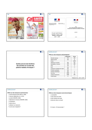 Agir                                                     Agir




                                                         Quelles preuves?

                                                         Effets sur des marqueurs physiologiques
                                                                                               Endurance     Force
                                                                Densité osseuse
                                                                Masse grasse
                                                                Force                              -
                                                                Réponse à l’insuline
                       Quelles preuves des bénéfices            Sensibilité à l’insuline
                        des activités sur la santé des          HDL                                            ?

                       patients malades chroniques ?            LDL                                            ?
                                                                Fréquence cardiaque de repos                    -
                                                                Pression systolique                             -
                                                                Pression diastolique                           ?
                                                                VO2 max
                                                                Temps d’endurance
                                                                Inflammation                                    -
                                                                                                           (Paterson et al., 2007, ACSP)




Quelles preuves?                                         Quelles preuves?


Effets sur des marqueurs psychosociaux                   Effets sur des marqueurs socio-économiques
       activité attentionnelle (Berher, 2009)                   vulnérabilité
       mémoire (Belleville et al., 2010)                        coûts directs de santé
       anxiété (INSERM, 2008)                                   coûts indirects de santé
       dépressions mineures (INSERM, 2008)                      temps de retour au travail
       socialisation
       estime de soi
       adhésion au traitement
       survie sans incapacité ?                            1 € investi = 5 € économisés ?
 