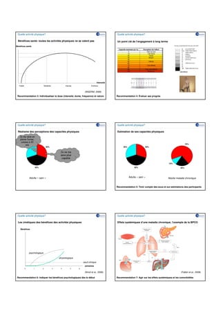 Quelle activité physique?                                                                         Quelle activité physique?

 Bénéfices santé: toutes les activités physiques ne se valent pas                                  Un point clé de l’engagement à long terme
Bénéfices santé




                                                                                       Intensité
   Faible                           Modérée             Intense               Extrême


                                                                       (INSERM, 2008)
 Recommandation 3: Individualiser la dose (intensité, durée, fréquence) et nature                  Recommandation 4: Évaluer ses progrès




 Quelle activité physique?                                                                         Quelle activité physique?

 Réalisme des perceptions des capacités physiques                                                  Estimation de ses capacités physiques

   Je me sens en
   pleine forme,
    comme à 20
        ans                                                                                                                                                       70%
            30%                      30%                                                                 30%                 30%

                                                   Je ne me
                                                   sens plus
                                                    capable

                                                                                                                                                 10%

                          40%                                                                                      40%                                      20%




                  Adulte « sain »                                                                              Adulte « sain »                   Adulte malade chronique


                                                                                                   Recommandation 5: Tenir compte des sous et sur-estimations des participants




 Quelle activité physique?                                                                         Quelle activité physique?

 Les cinétiques des bénéfices des activités physiques                                              Effets systémiques d’une maladie chronique, l’exemple de la BPCO

    Bénéfices




                  psychologique

                                                  physiologique
                                                                      seuil clinique
                                                                       semaines
            0         1         2             3    4         5    6

                                                                       (Ninot et al., 2006)                                                                 (Fabbri et al., 2008)

 Recommandation 6: Indiquer les bénéfices psychologiques dès le début                              Recommandation 7: Agir sur les effets systémiques et les comorbidités
 
