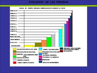 EVOLUCION  DE  LAS  PRENDAS 