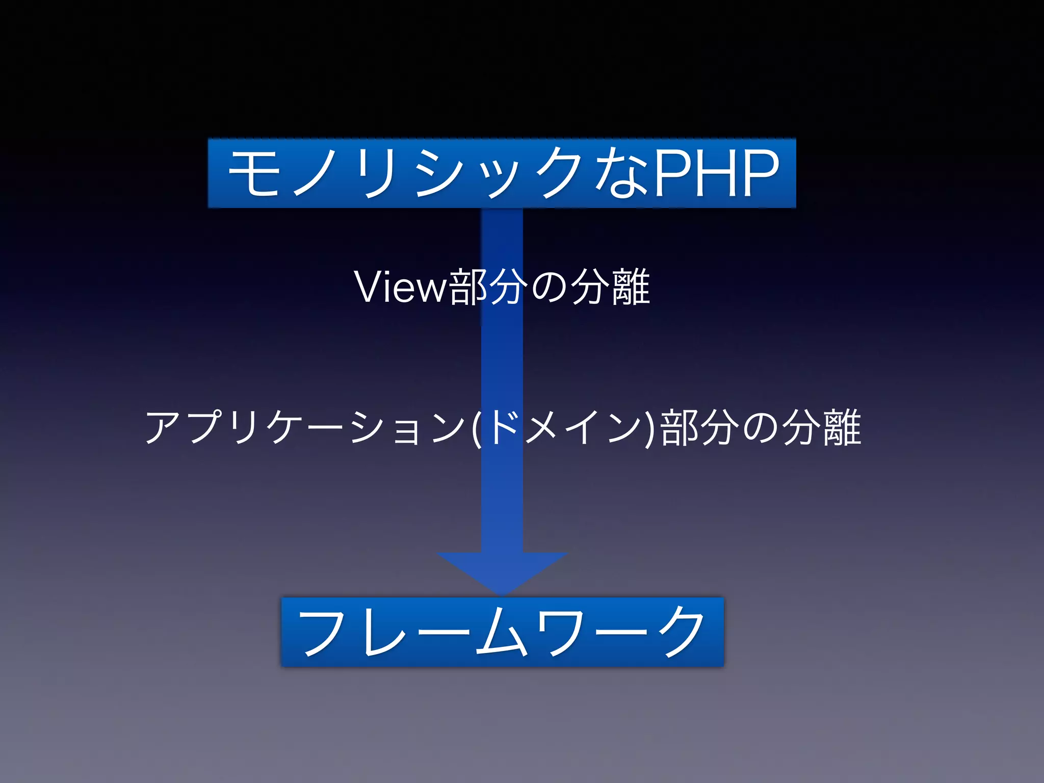 モノリシックなPHP
View部分の分離
アプリケーション(ドメイン)部分の分離
フレームワーク
 