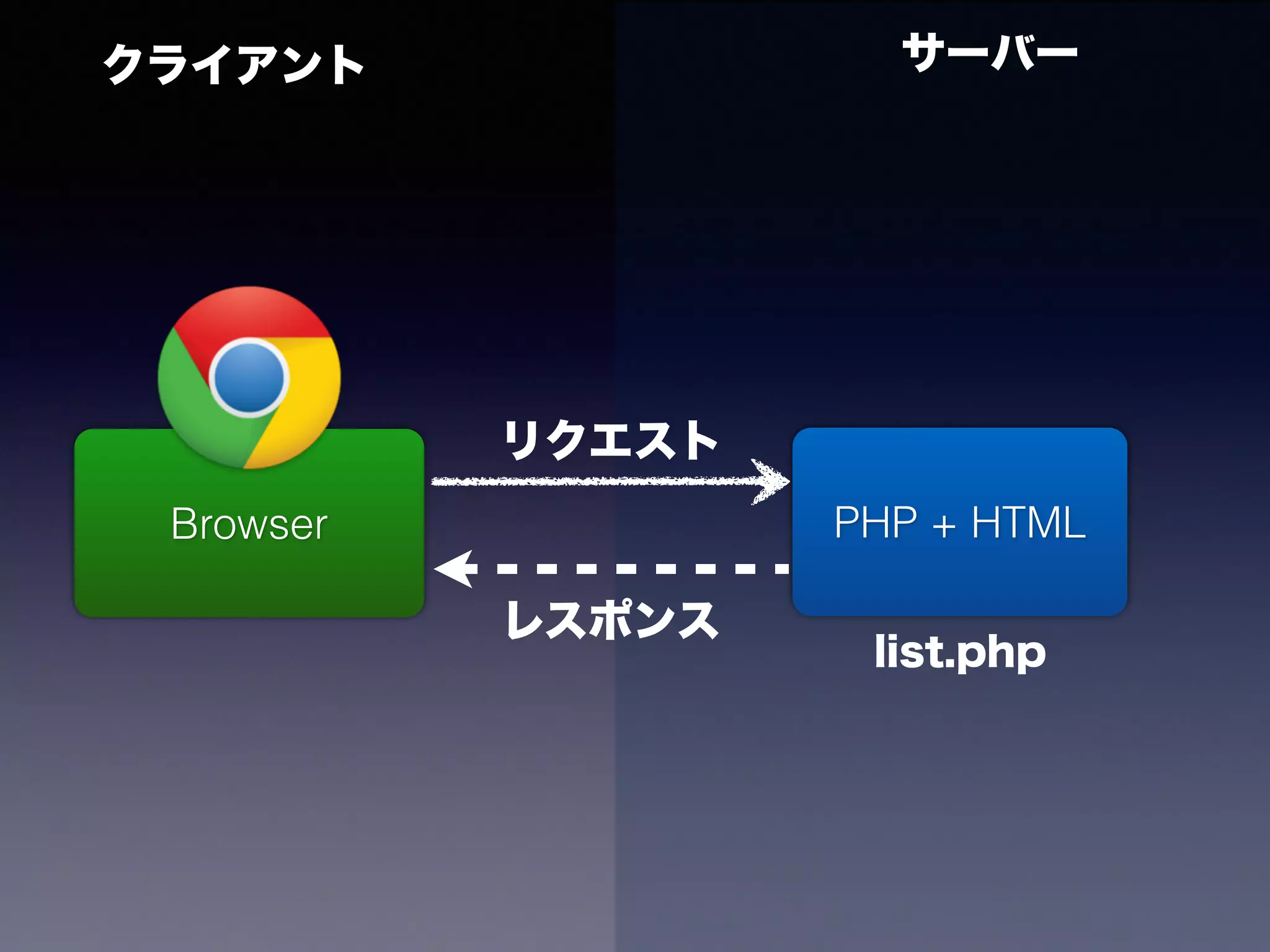 Browser PHP + HTML
list.php
クライアント サーバー
リクエスト
レスポンス
 