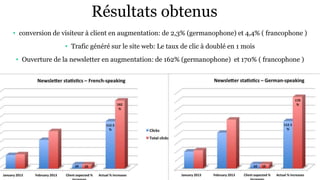 Ce qui a été constaté ...• conversion de visiteur à client en augmentation: de 2,3% (germanophone) et 4,4% ( francophone )
• Trafic généré sur le site web: Le taux de clic à doublé en 1 mois
• Ouverture de la newsletter en augmentation: de 162% (germanophone) et 170% ( francophone )
Résultats obtenus
 